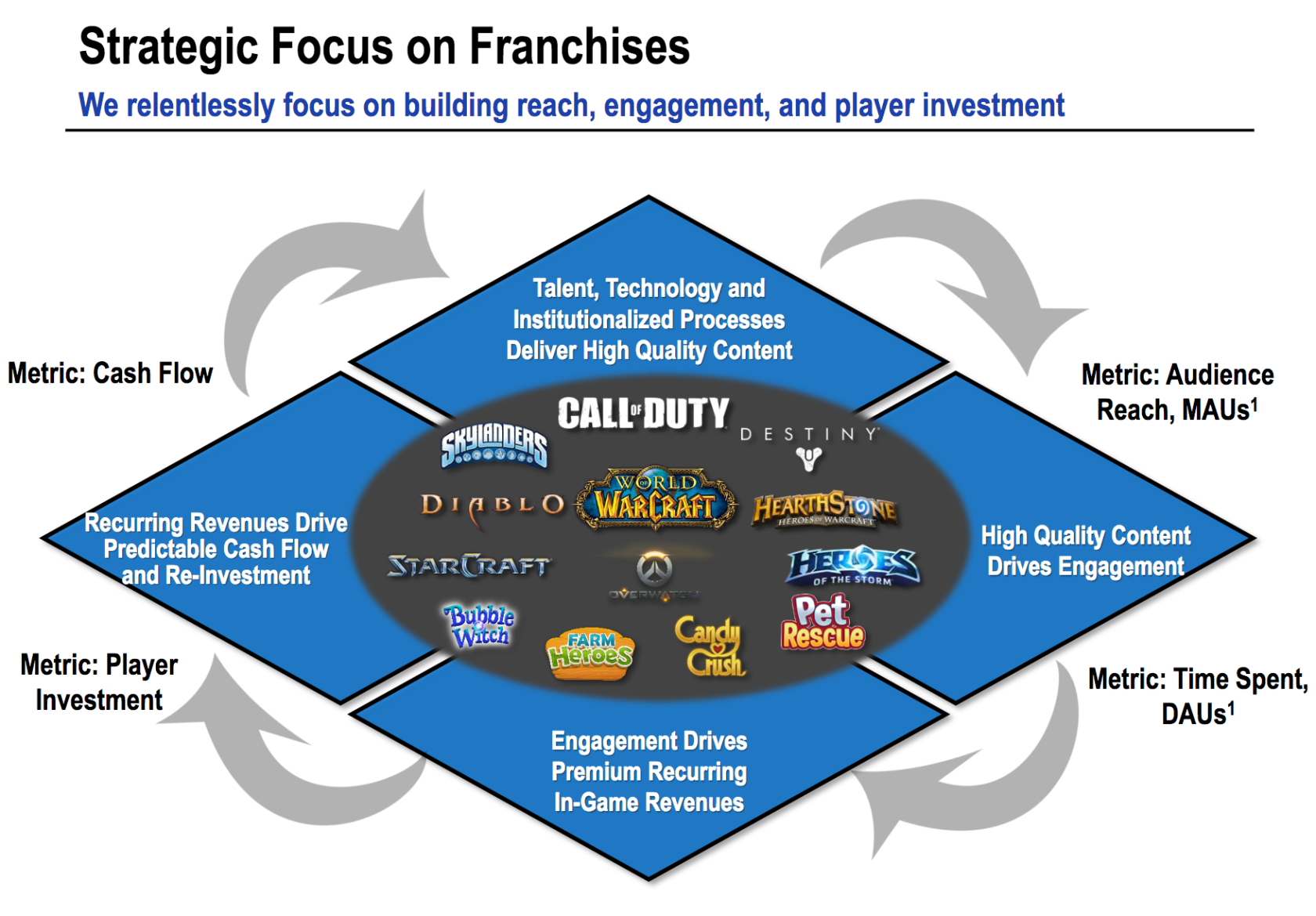Content driven. Структура компании Близзард. Организационная структура Blizzard Entertainment. Структура компании Activision. Blizzard состав.